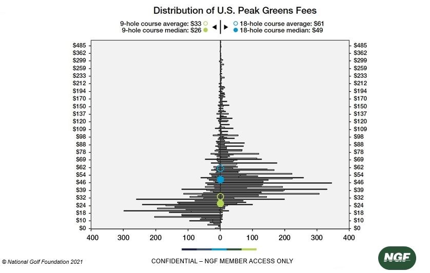 National Golf Foundation The Cost of Golf