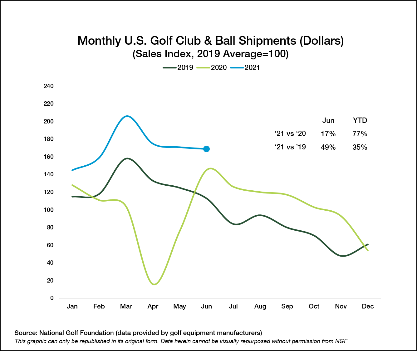 Equipment Sales Continue Run National Golf Foundation