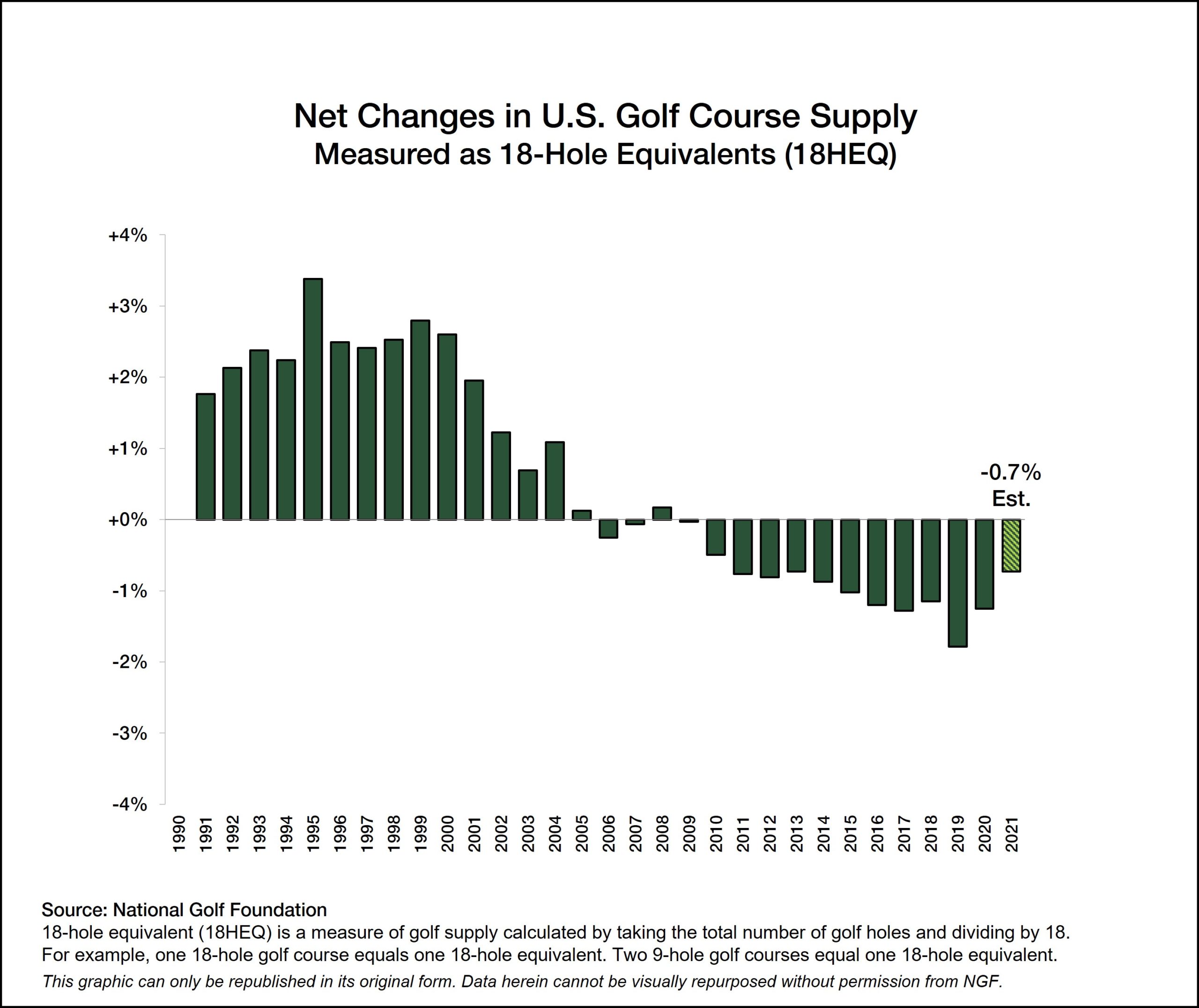 Course Supply Leveling Out National Golf Foundation