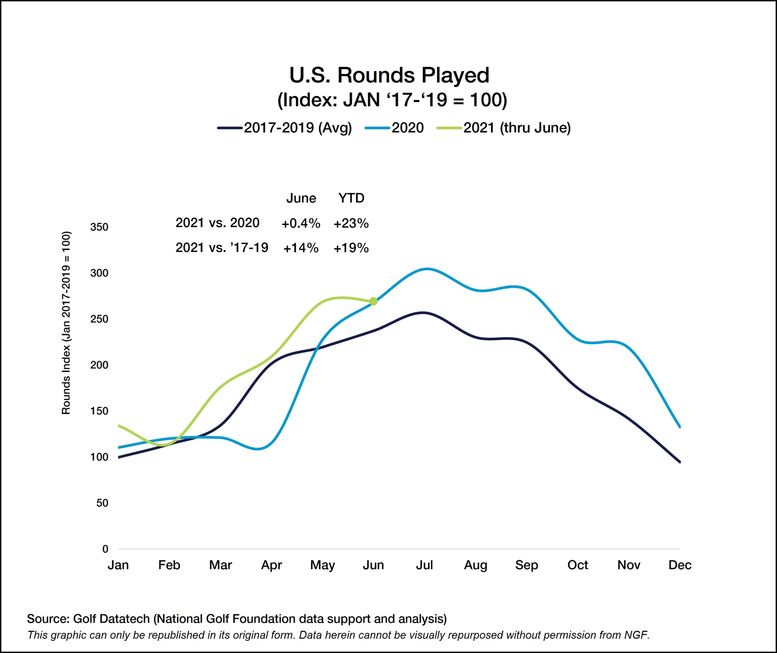 Rounds Played Continue at Elevated Levels