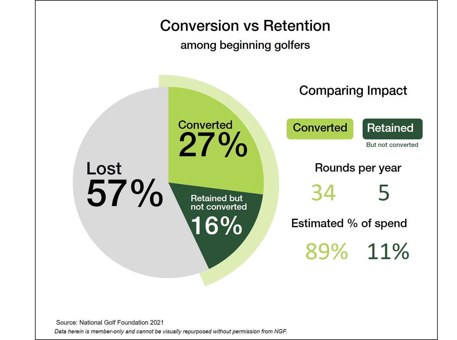 The Difference Between Conversion and Retention National Golf Foundation