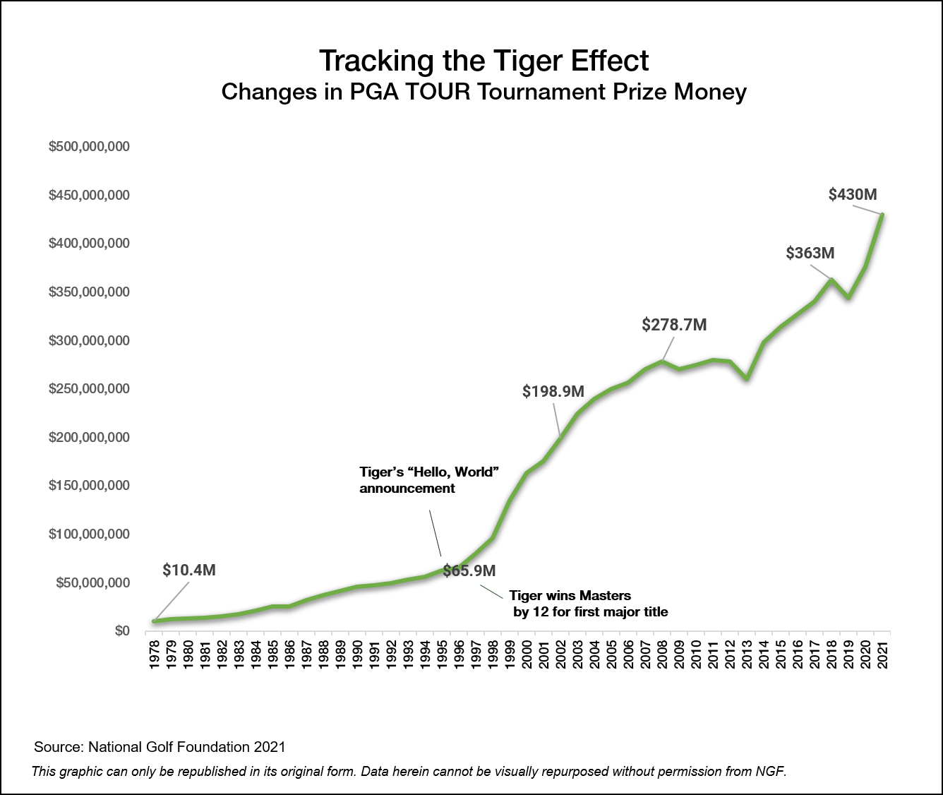 PGA TOUR Prize Money and Tiger’s Impact National Golf Foundation