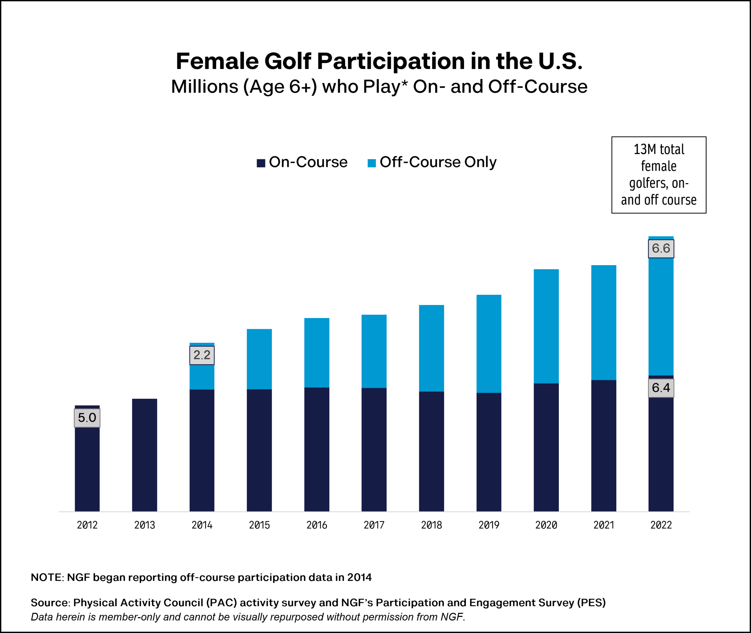 Female Golf Participation Trend National Golf Foundation