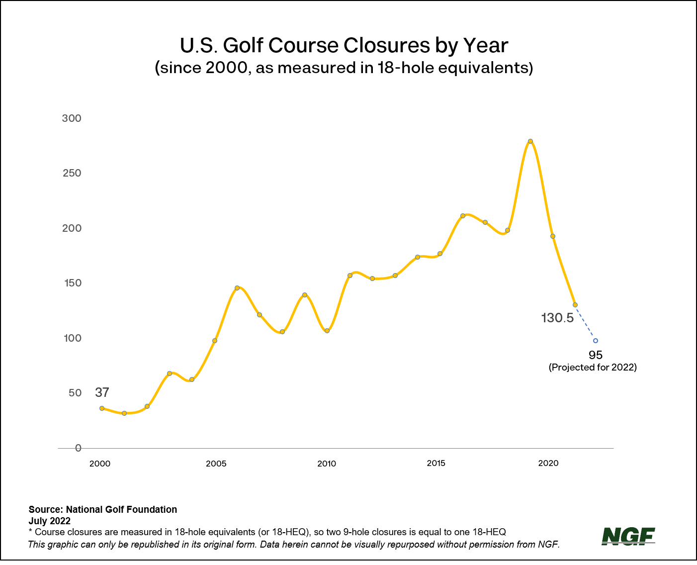 Mid-Year Update: Golf Course Closures