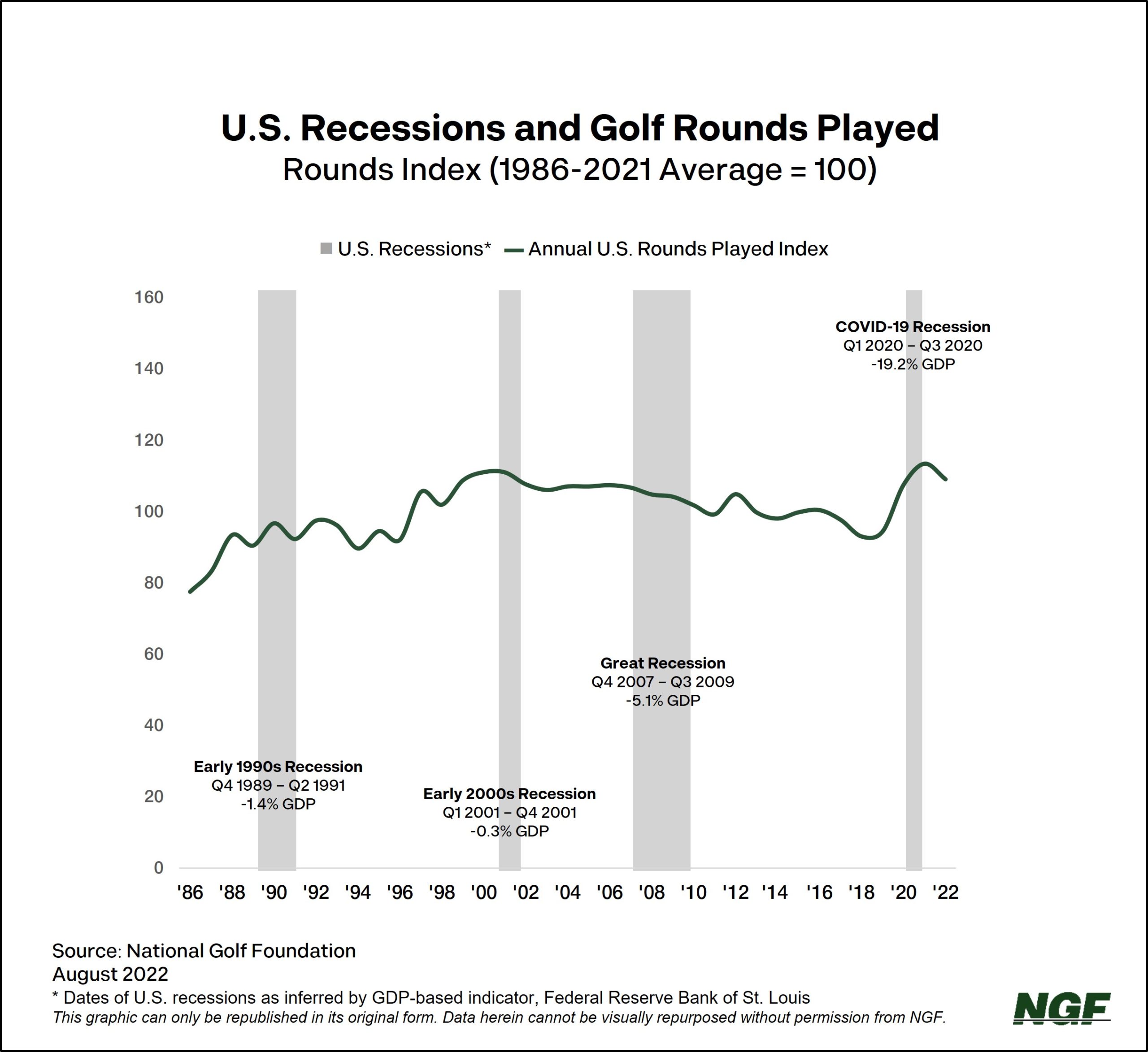 Is Golf Recession Proof?