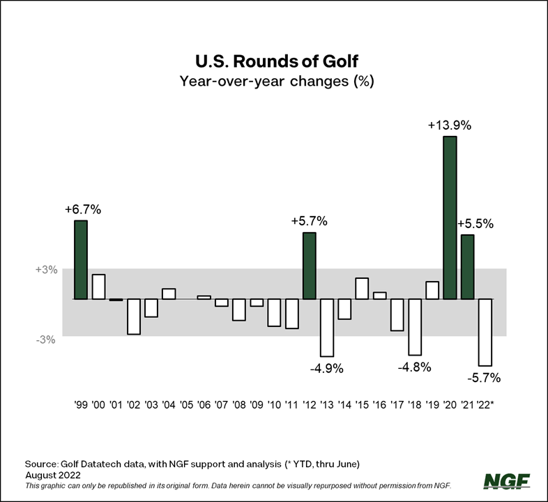 U.S. Rounds Played – YOY Changes