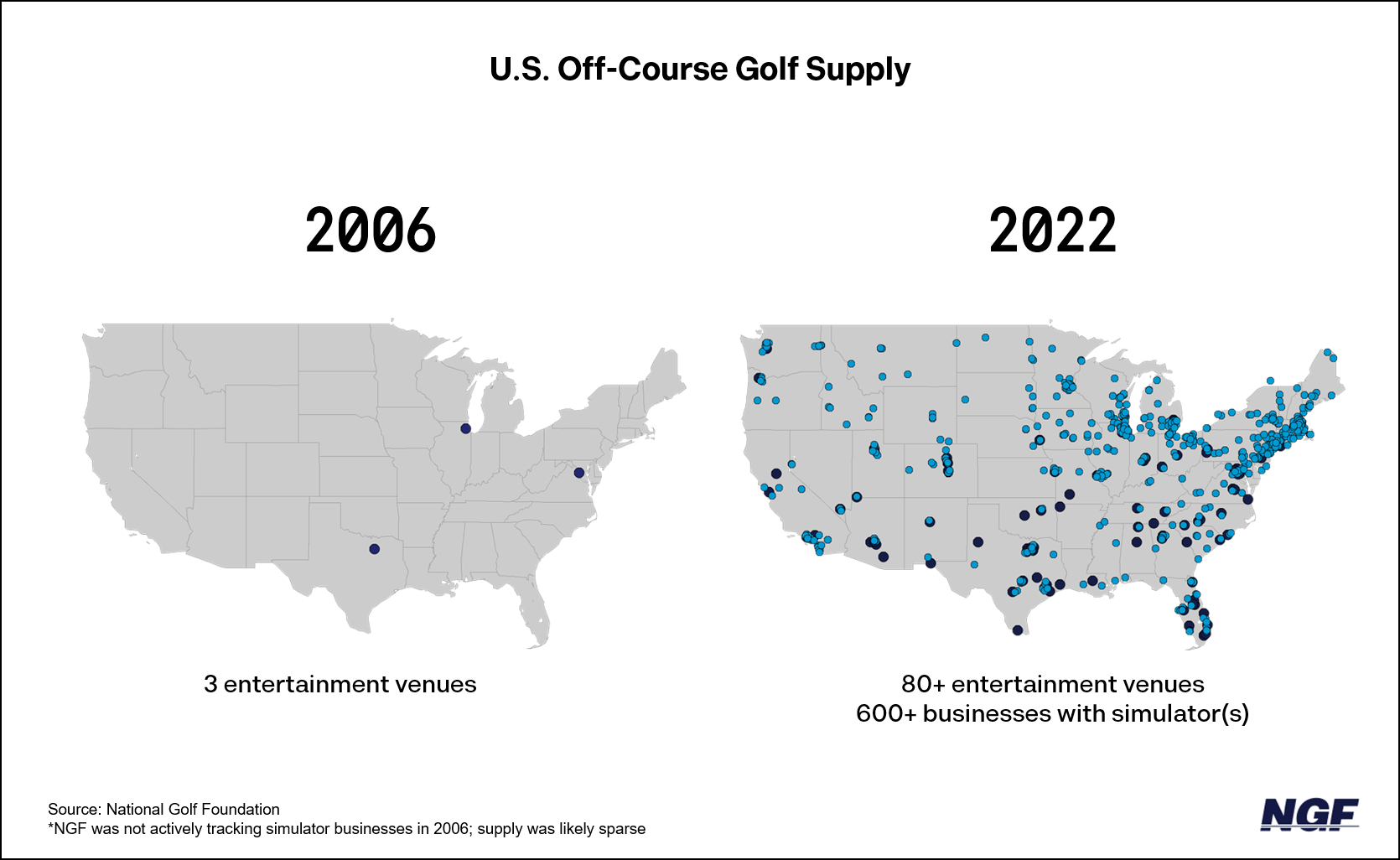 Off-Course Golf Facility Growth