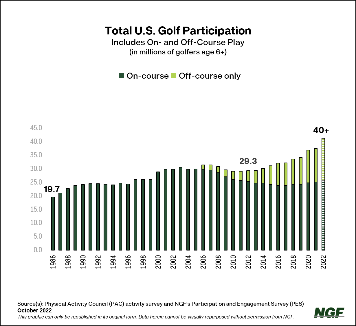 New Milestones in Golf’s Evolution