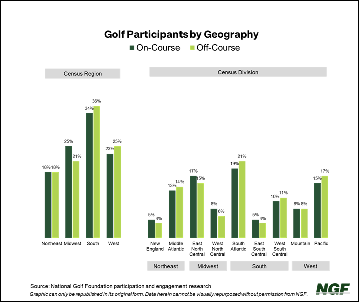 National Golf Foundation On and OffCourse Golfers by Geography