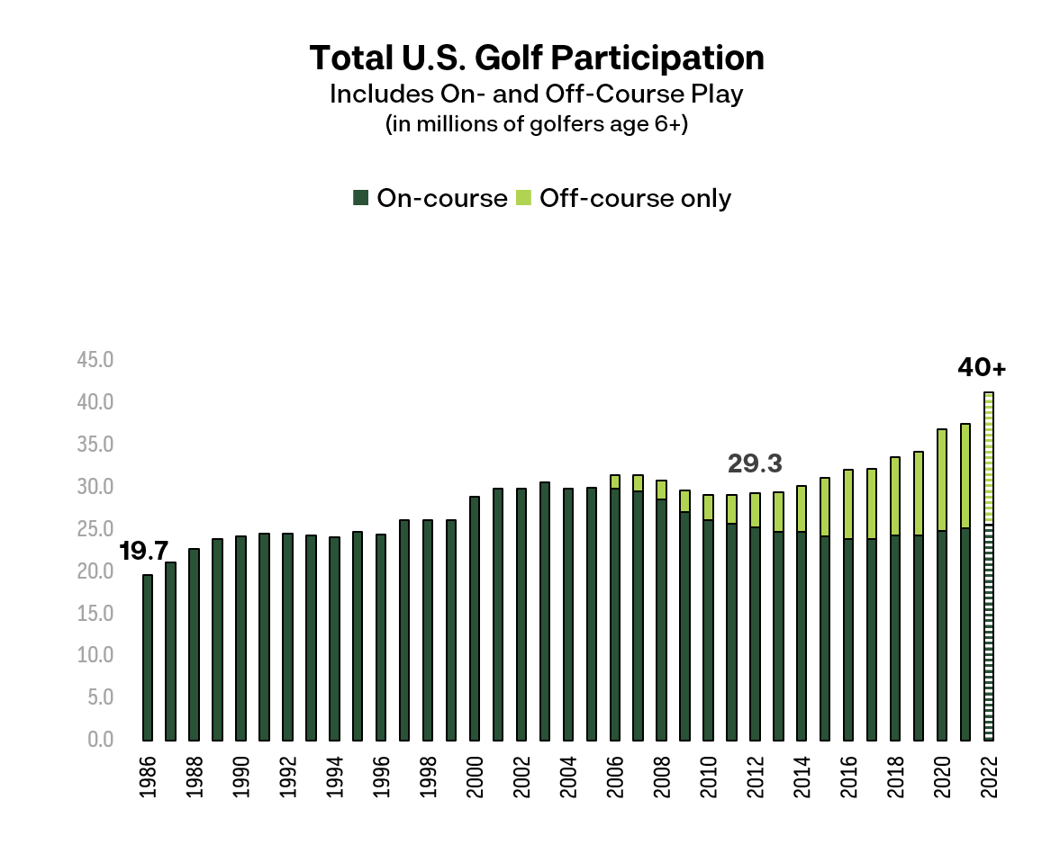 National Golf Foundation Total Participation On and Off Course