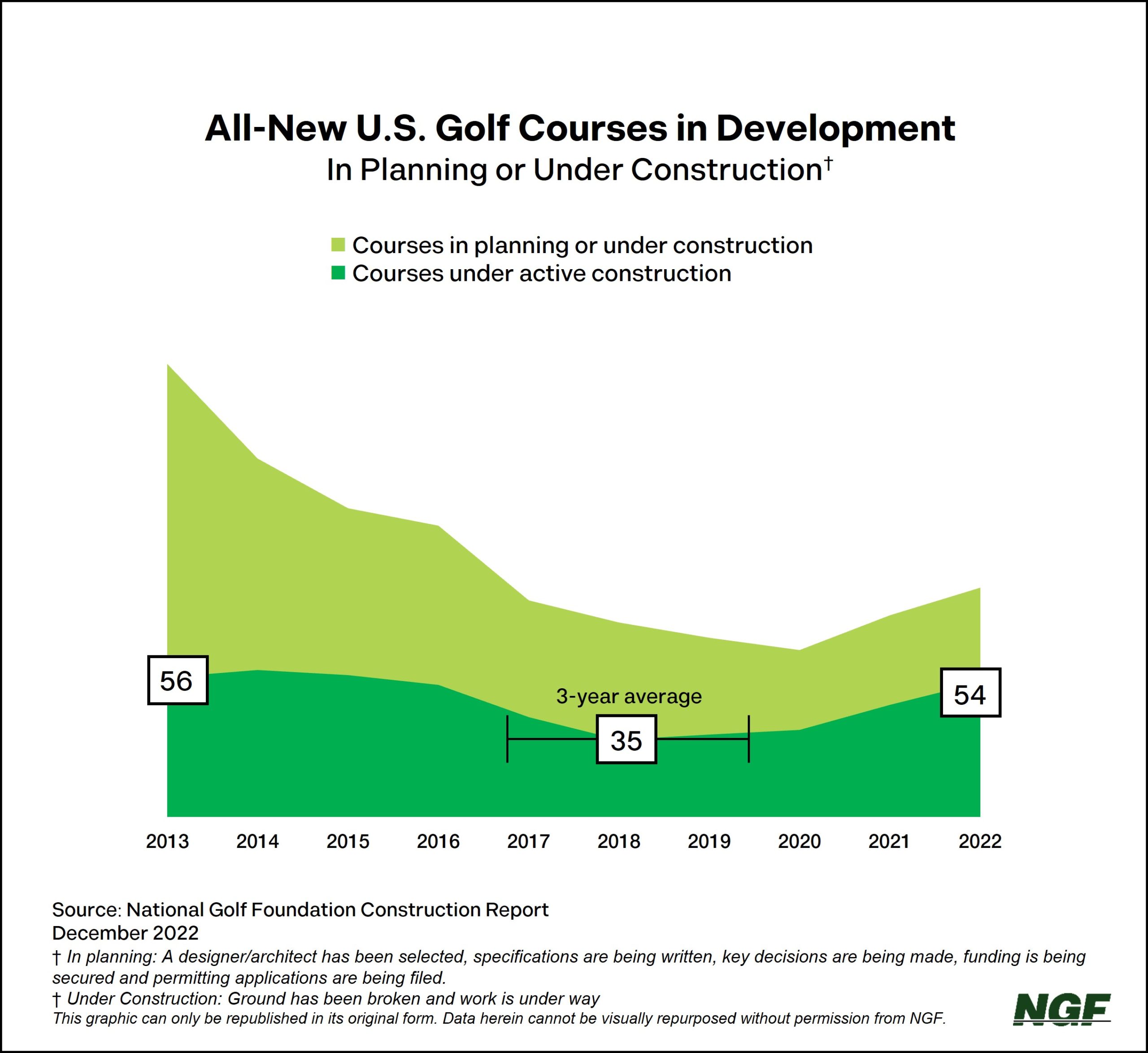 Is New Course Construction Picking Up?