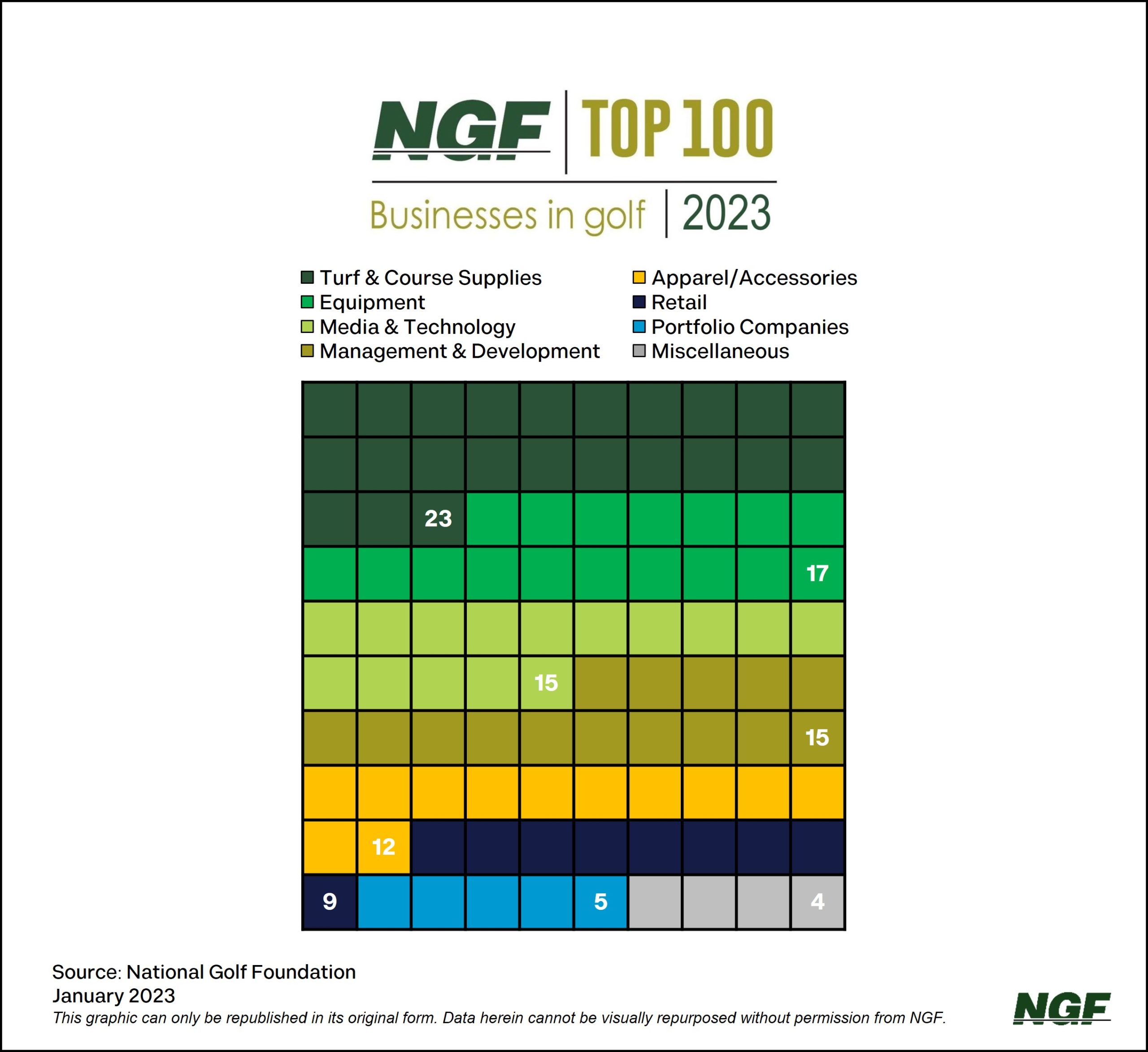 The Latest NGF Golf 100