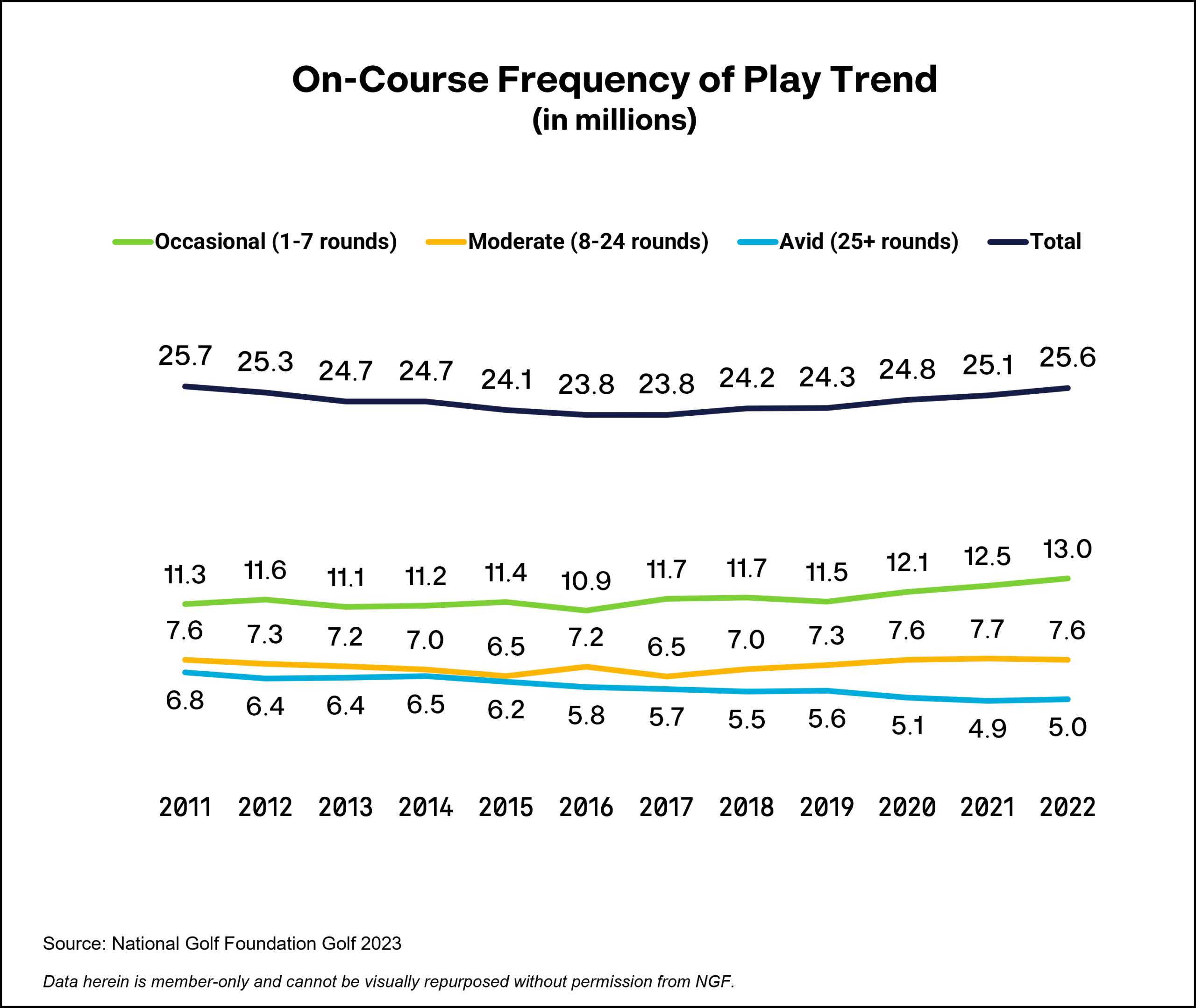 National Golf Foundation Frequency of OnCourse Play