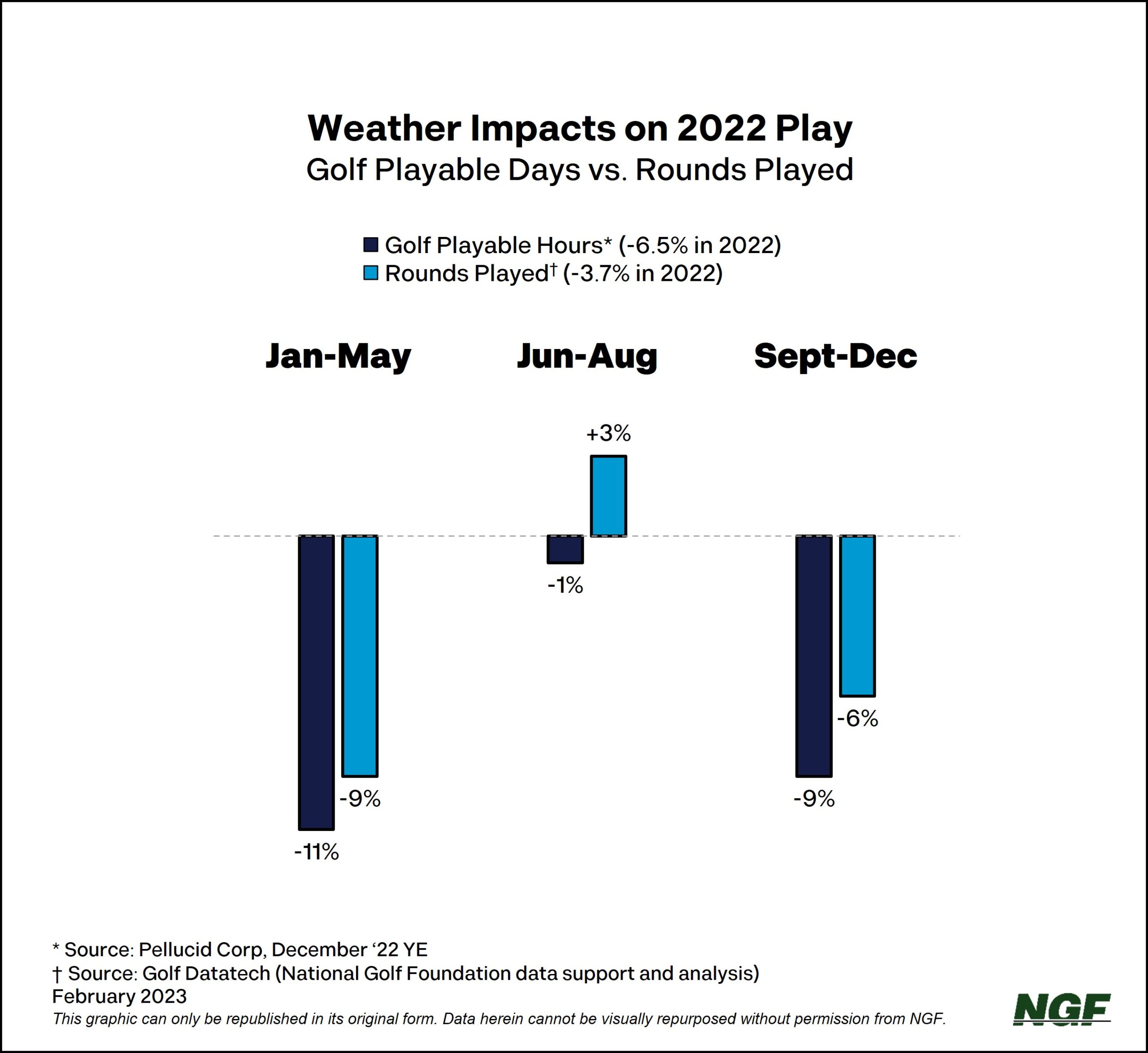 2022 Rounds Played Wrap Up: Weather Takes Its Toll