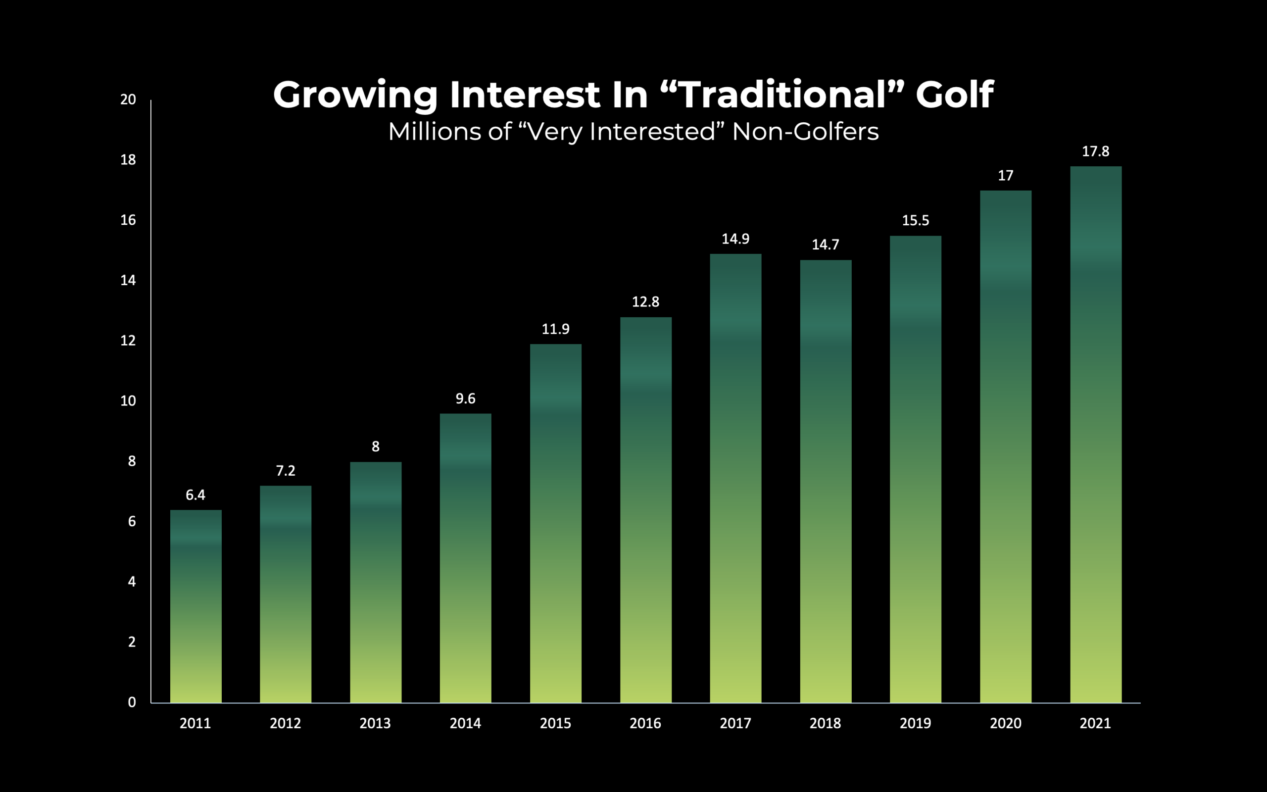 Graph shwoing an interest in golf among non-golfers.