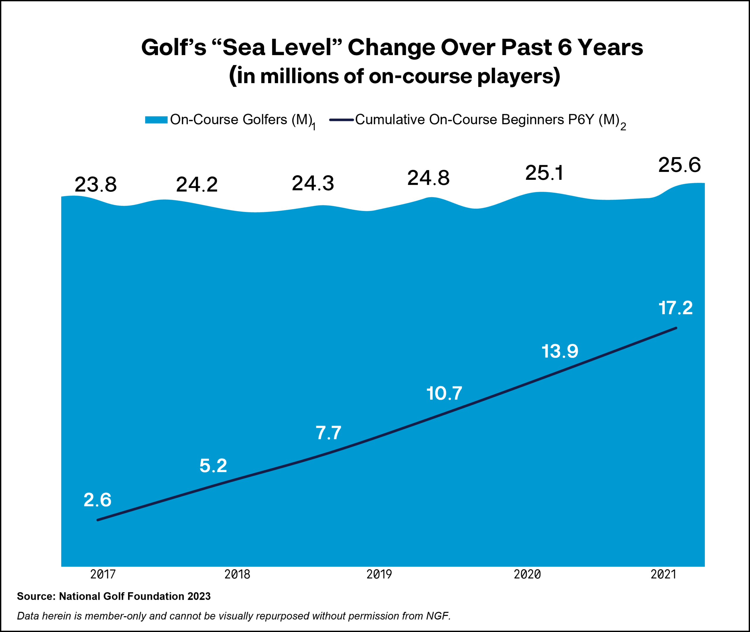 Beginners vs Golfer Gains National Golf Foundation