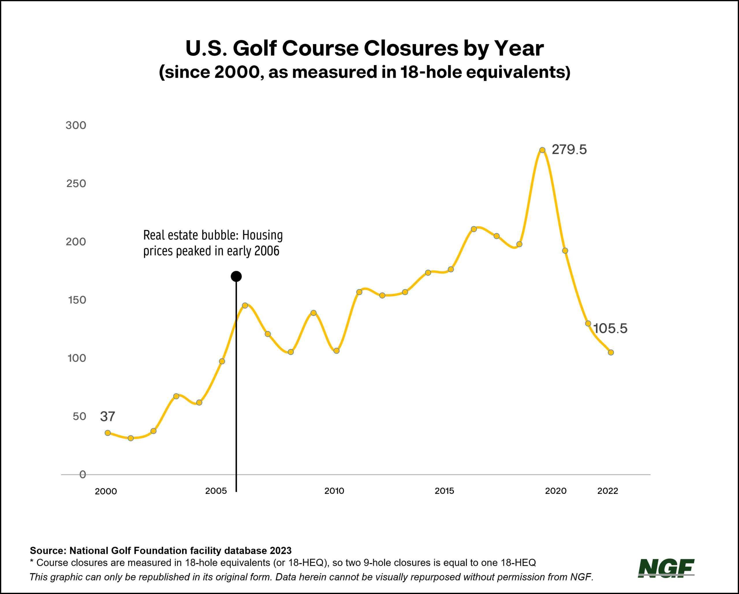 Golf Course Closures, By Year