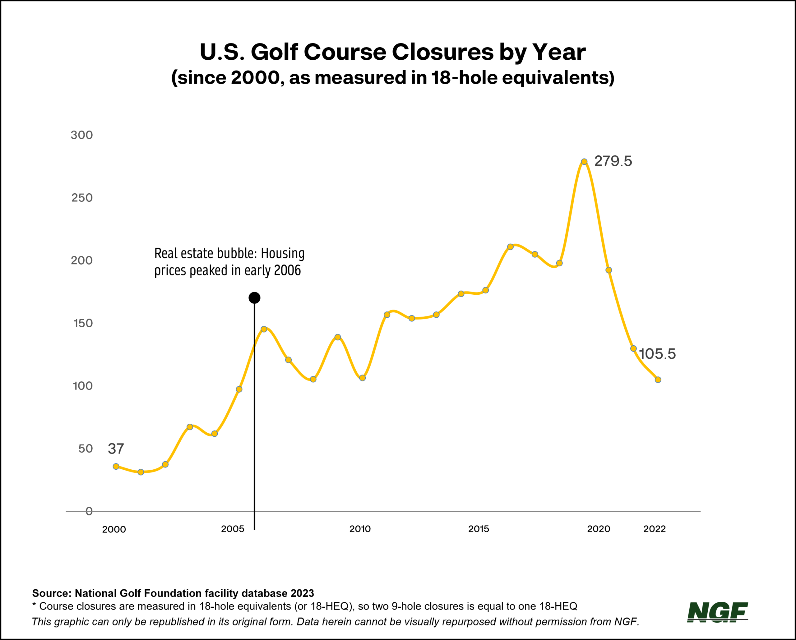 National Golf Foundation Golf Course Closures, By Year