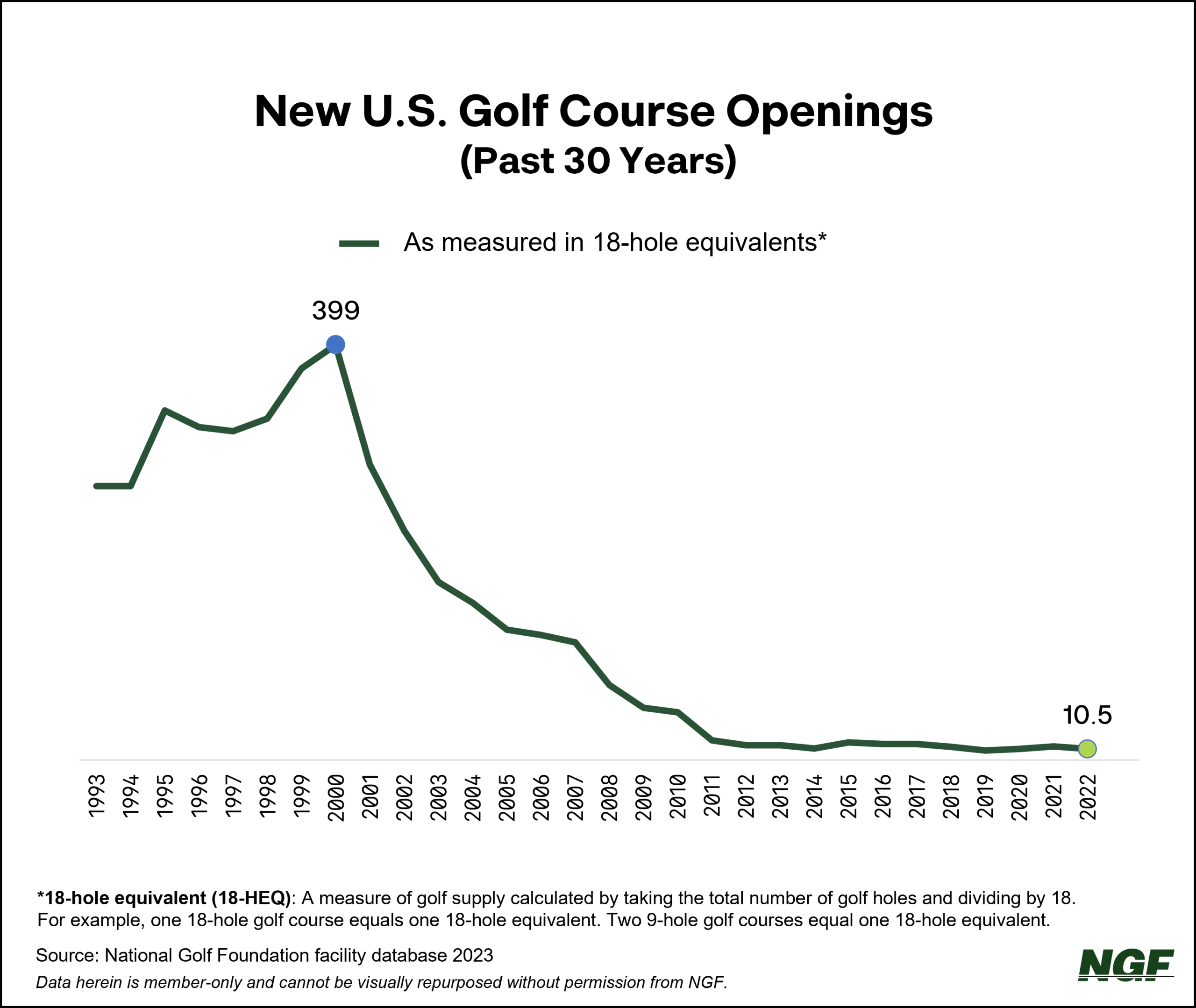 Golf Course Openings, By Year