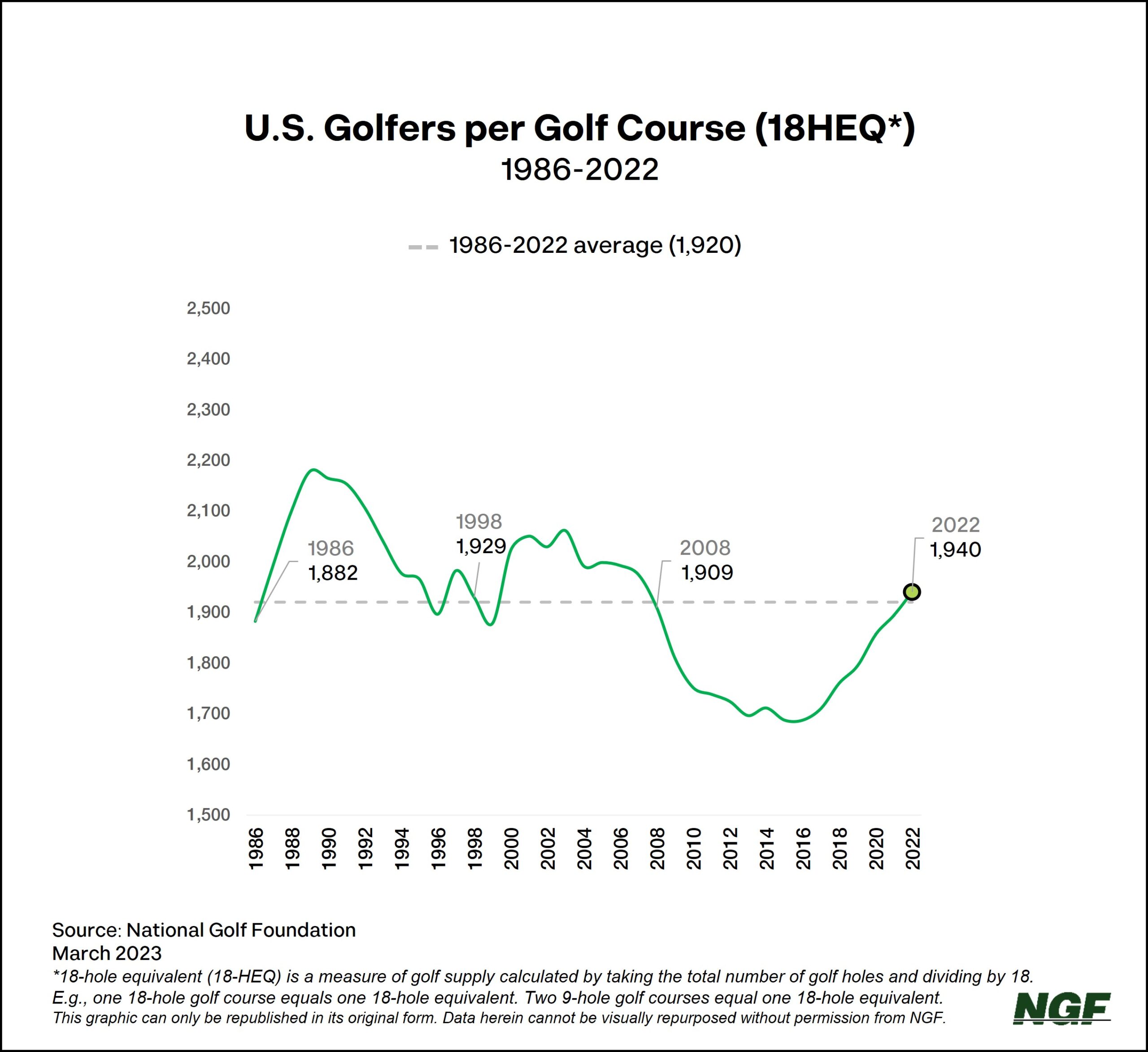 National Golf Foundation - Are We There Yet?