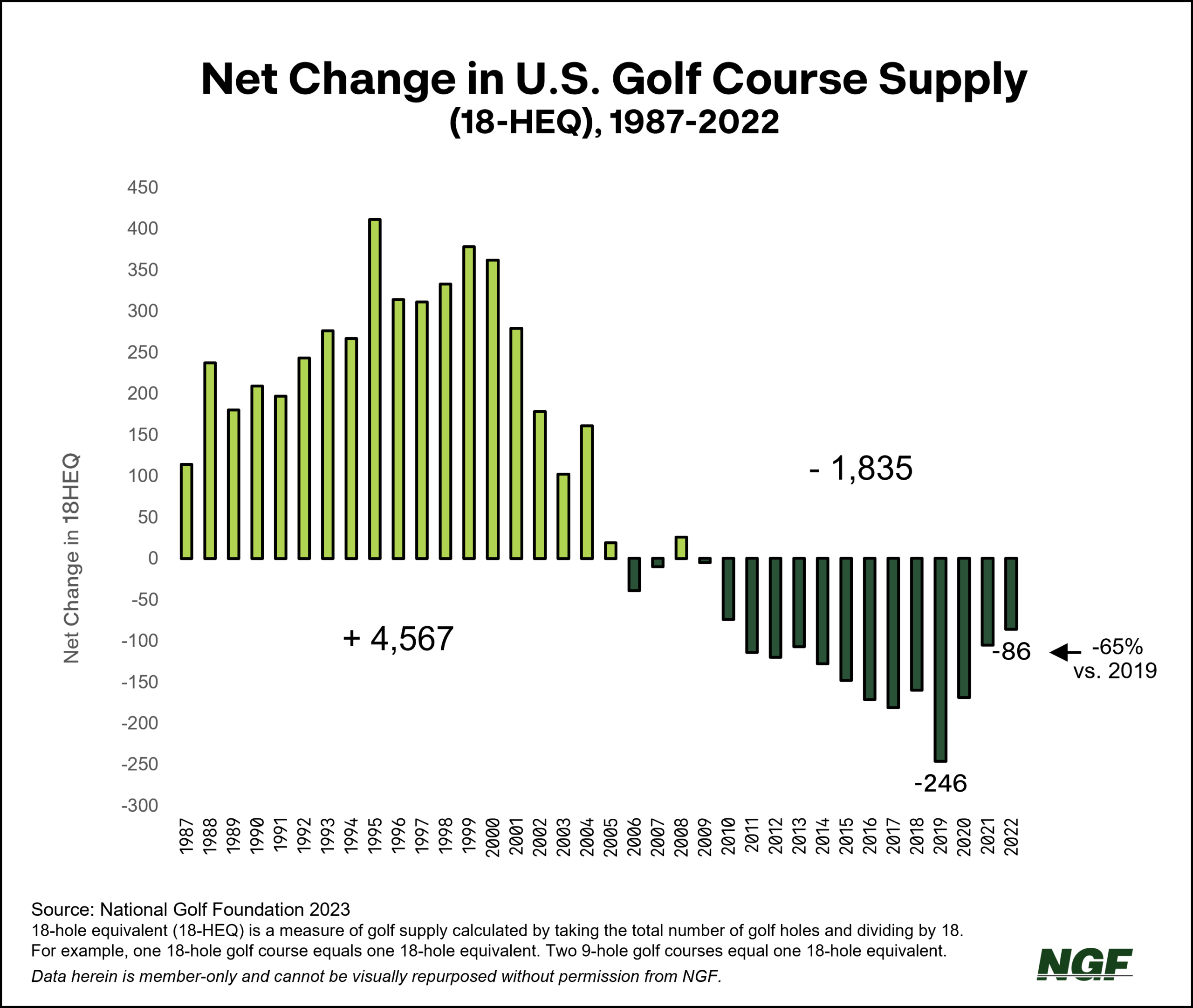 Net Change in U.S. Supply by Year