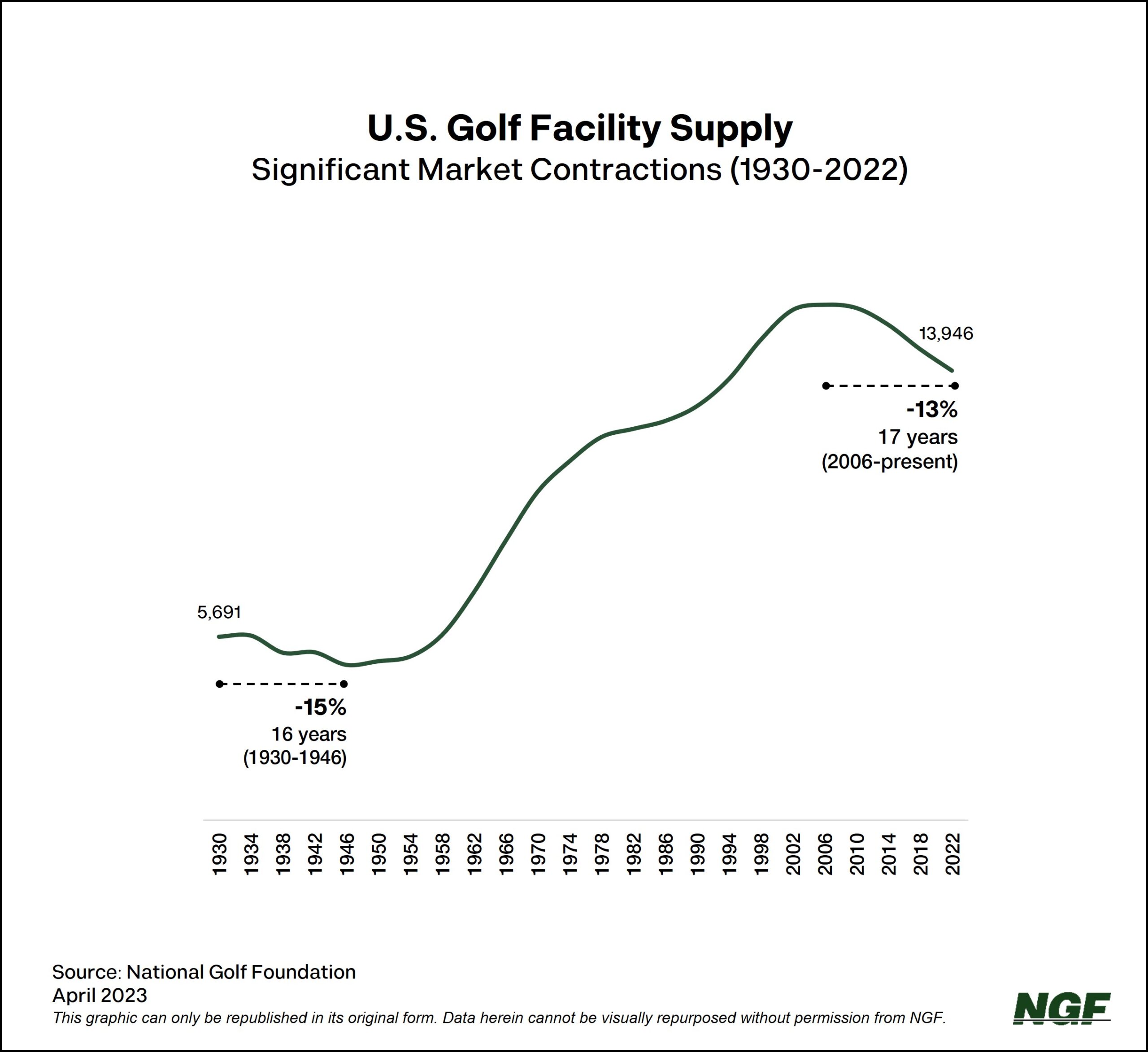 Golf Course Supply: The Long View
