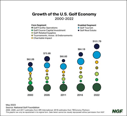 Contextualizing the U.S. Golf Economy