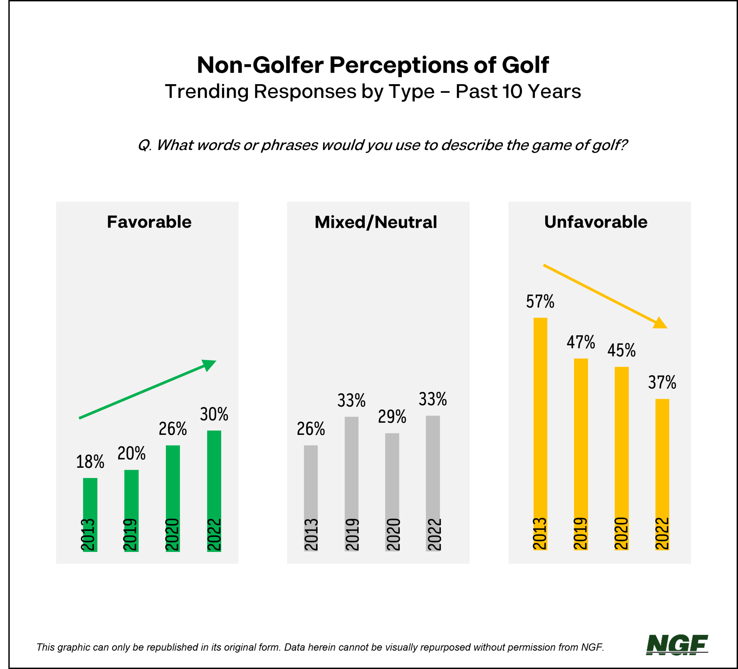 Perceptions of Golf