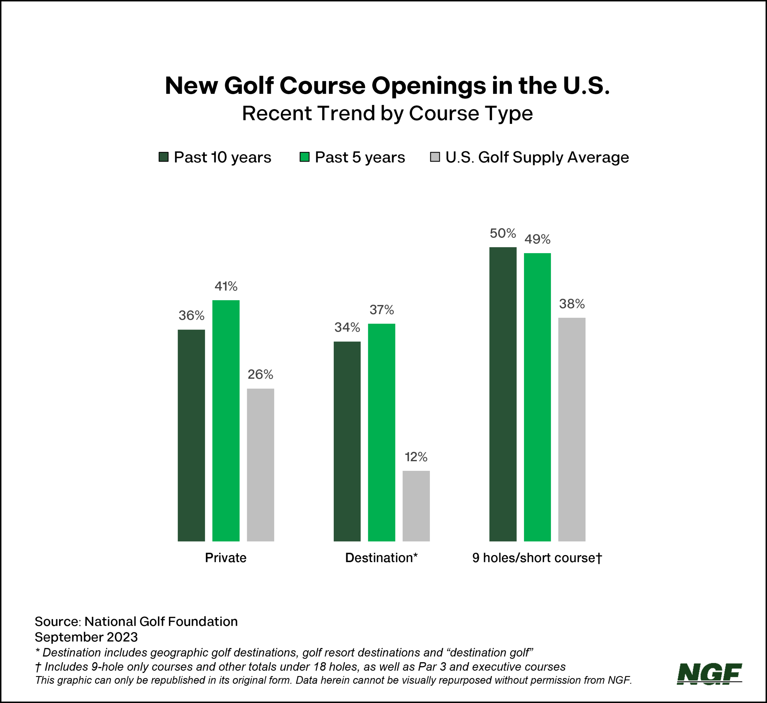 Golf Course Supply: No Boom, But Better