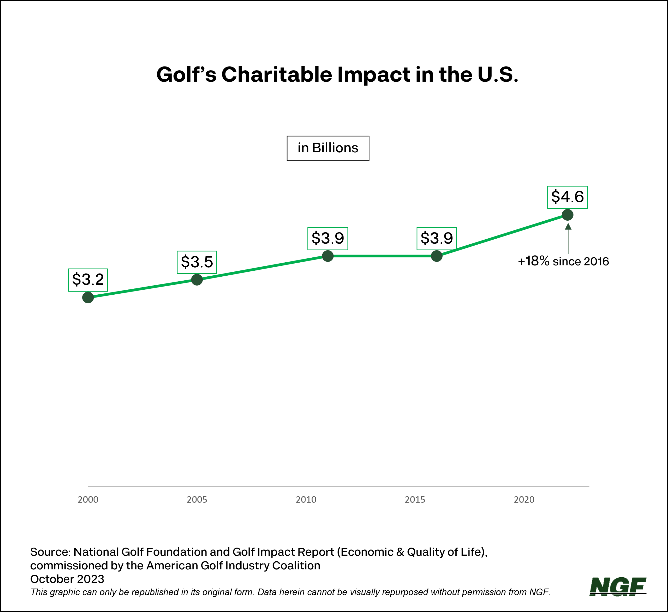 Golf’s Unrivaled Charitable Impact