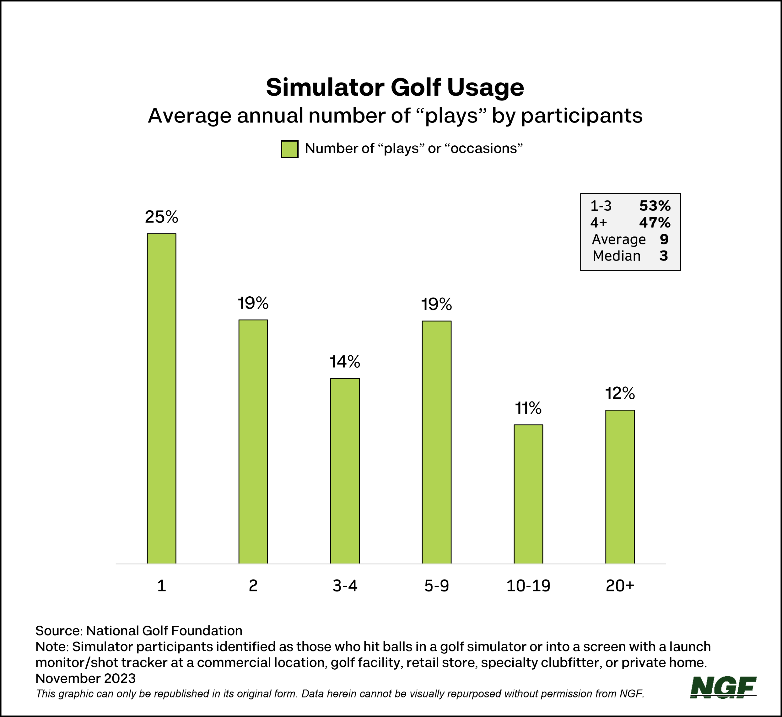 Examining the Simulator/Screen Golf Market