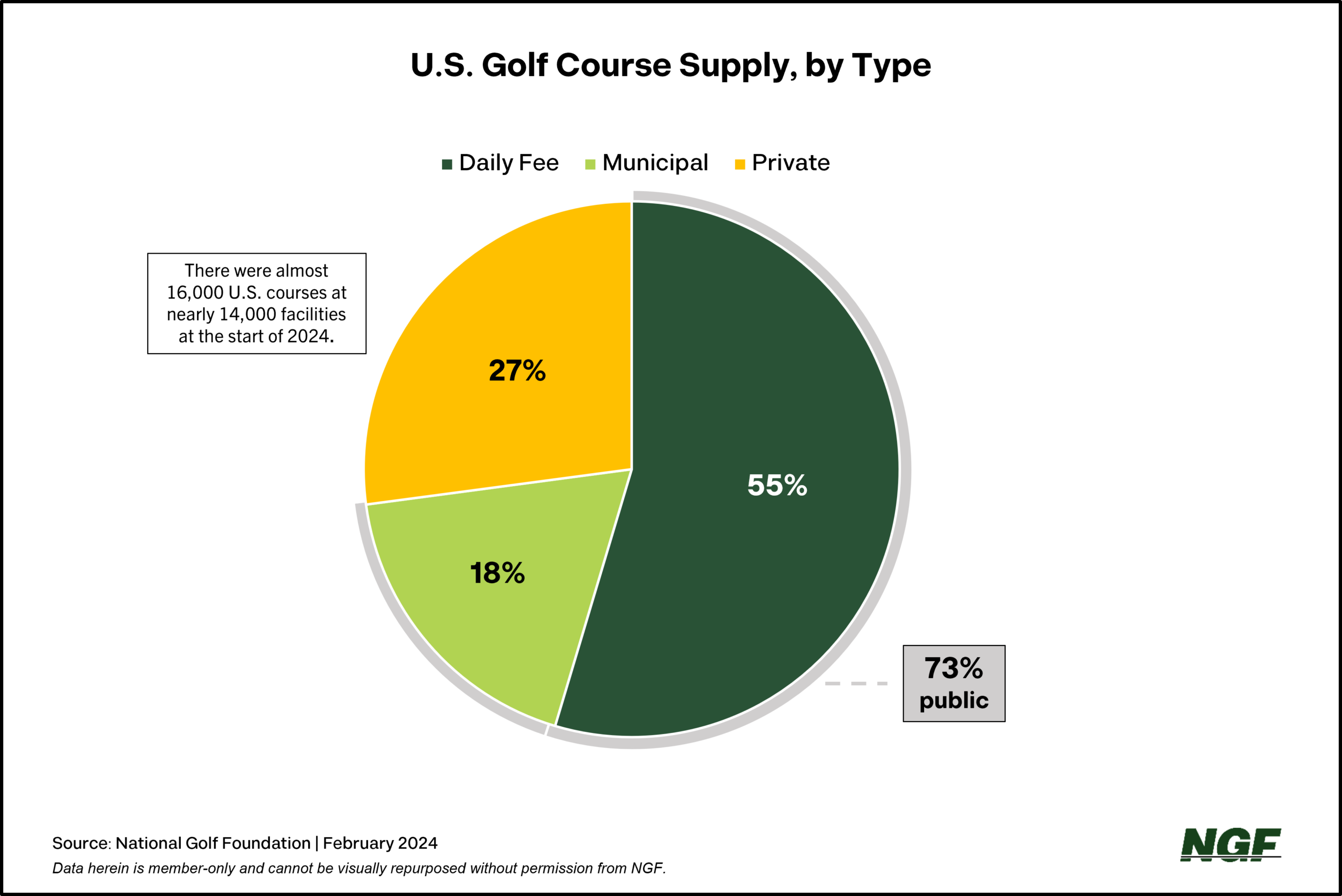 U.S. Golf Course Supply by Type National Golf Foundation