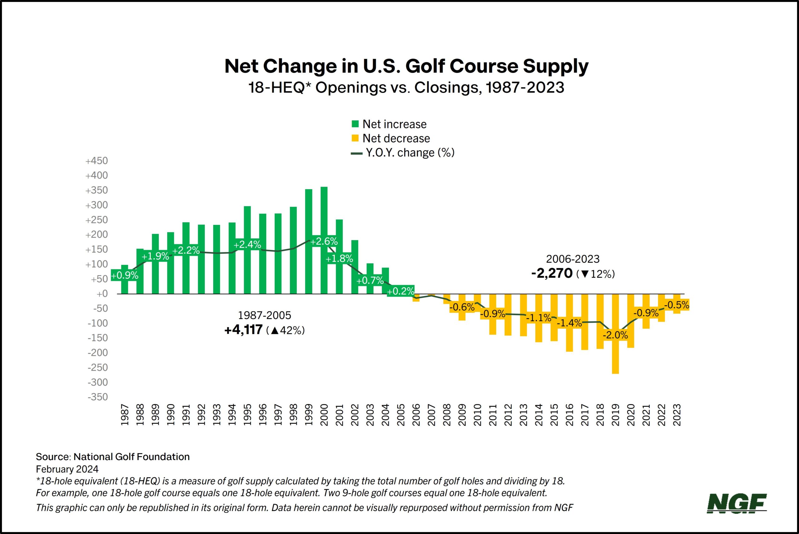 Golf Supply Update: More Openings, Fewer Closings