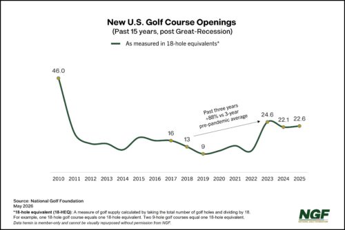New Golf Course Openings Trend