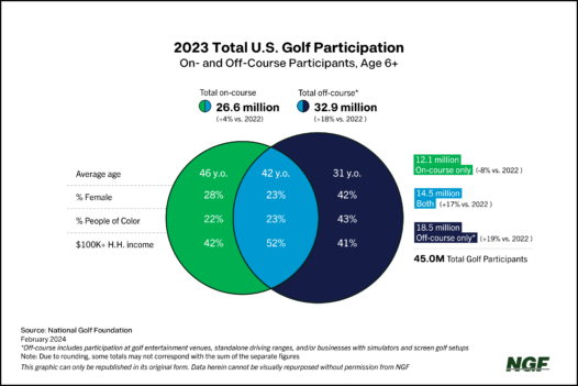 Golf Participation Update — Bigger, Younger and Cooler