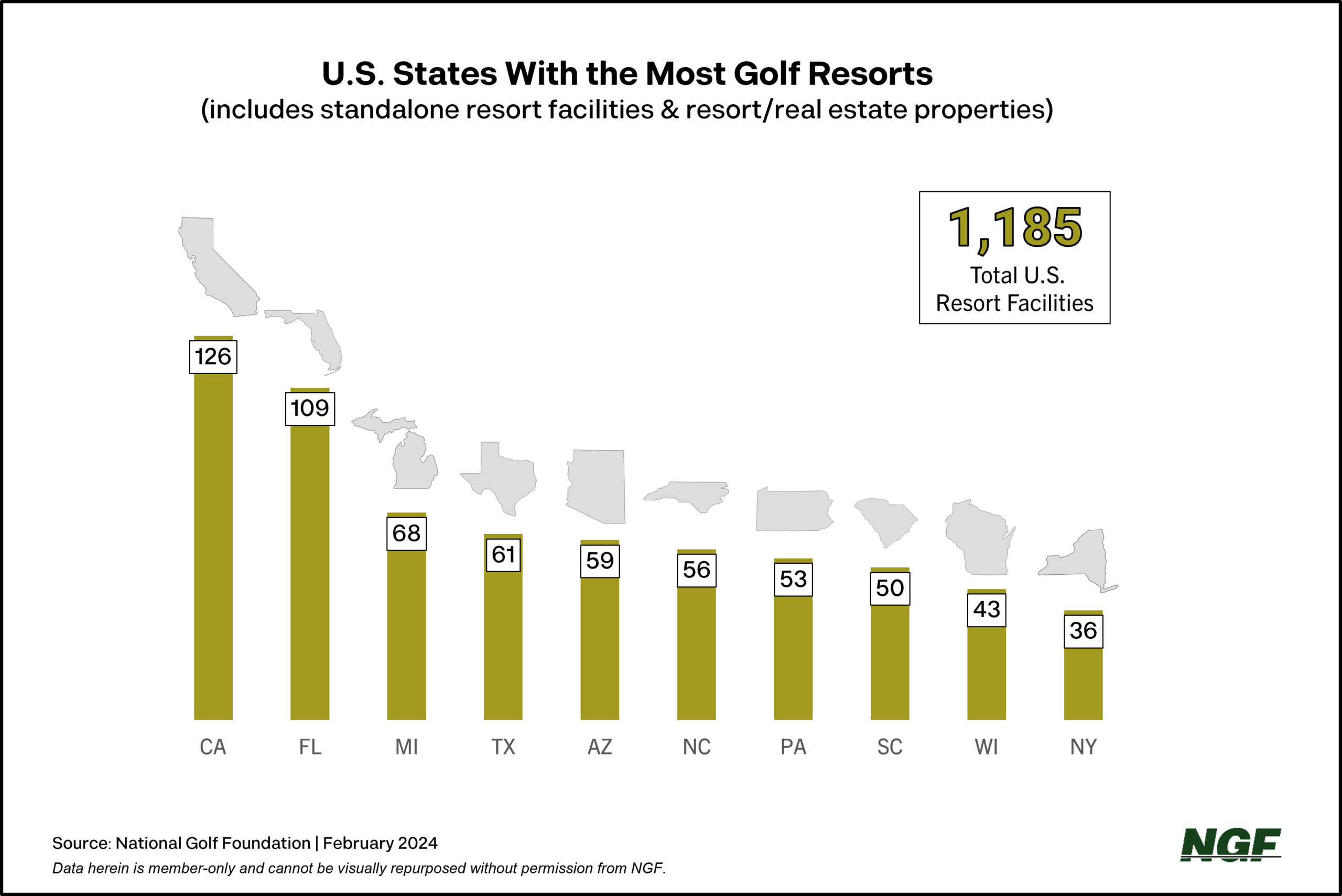 State With Most Golf Courses Per Capita