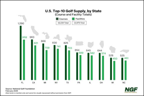 U.S. Top-10 Golf Supply by State U.S. Top-10 Golf Supply by State