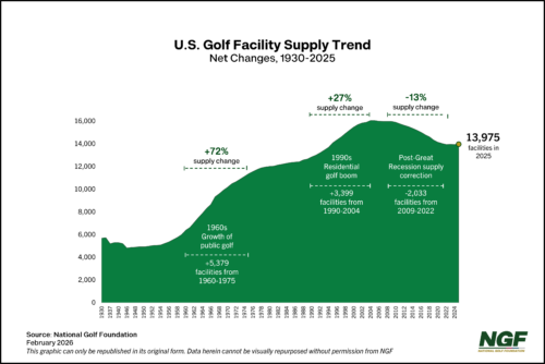 U.S. Golf Supply Trend U.S. Golf Supply Trend