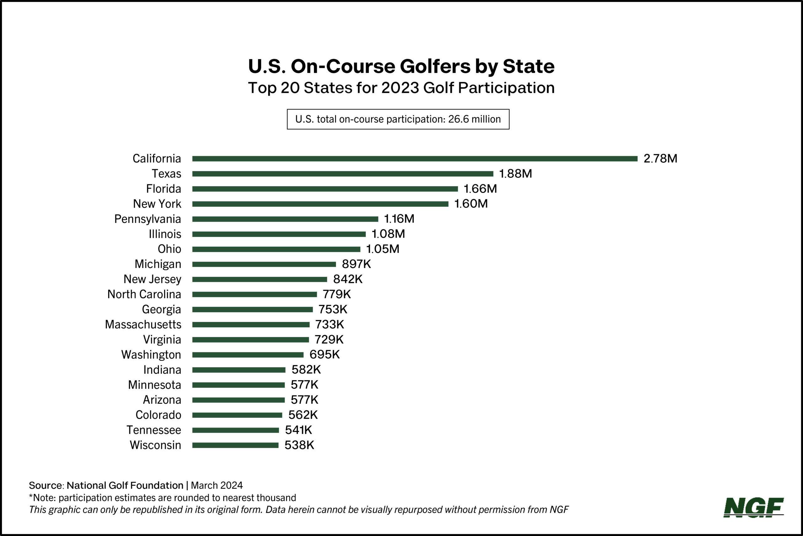 national-golf-foundation-on-course-golfers-by-state