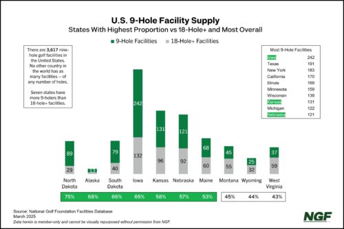 9-Hole Golf Supply - Proportion and Totals