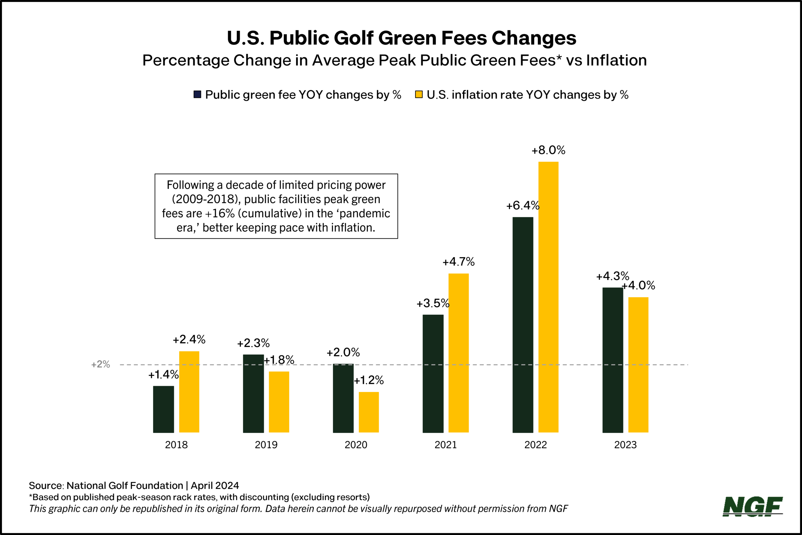 The (Rising) Cost of Golf?