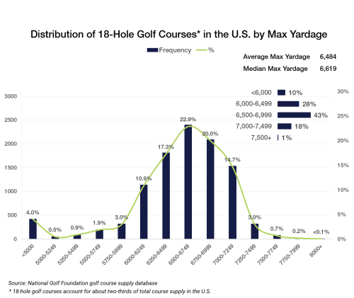 Gauging Golf Course Distances