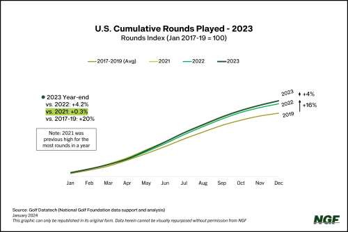 2003 Rounds Played vs Recent Years