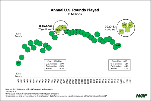Annual U.S. Rounds Played