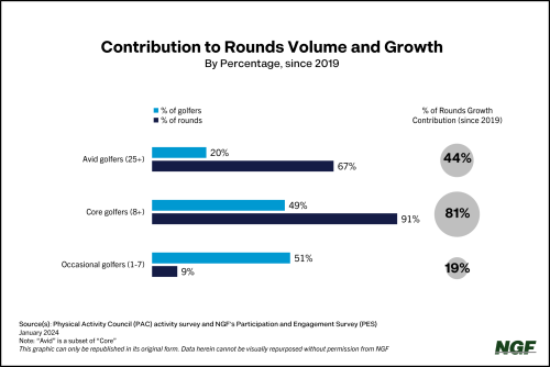 Contribution to Rounds by Golfer Avidity