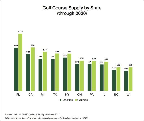 Best-Supplied Golf States in the U.S.