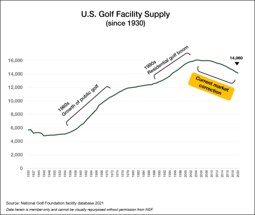 U.S. Golf Facility Supply Since 1930