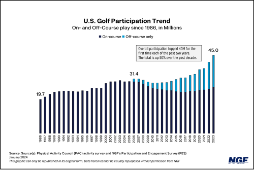U.S. Golf Participation Trend - Since 1986