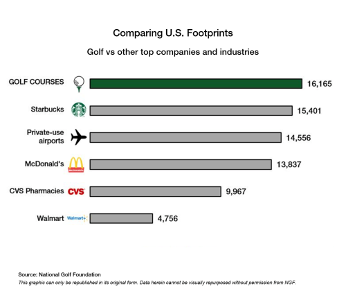 Golf Course Supply in Context