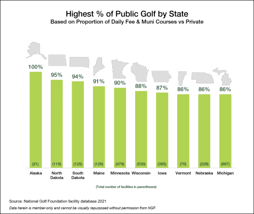 Highest Public Golf Percentage by State